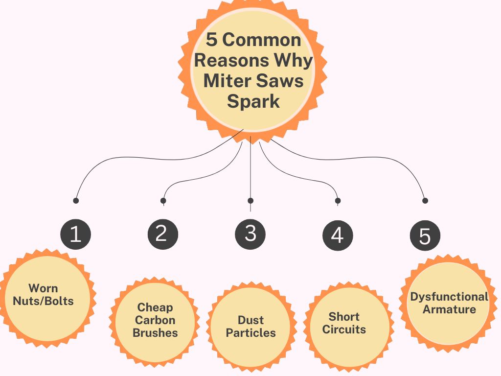 5 Common Reasons Why Miter Saws Spark